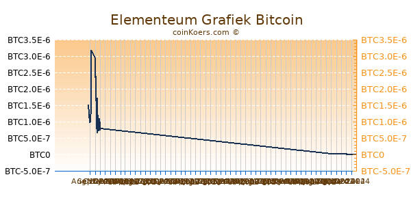 Elementeum Grafiek 6 Maanden