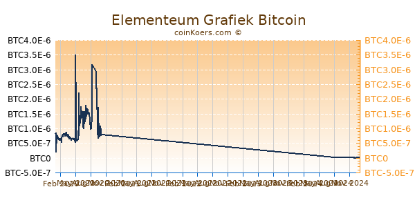 Elementeum Grafiek 1 Jaar