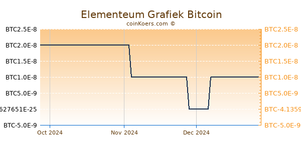 Elementeum Grafiek 3 Maanden