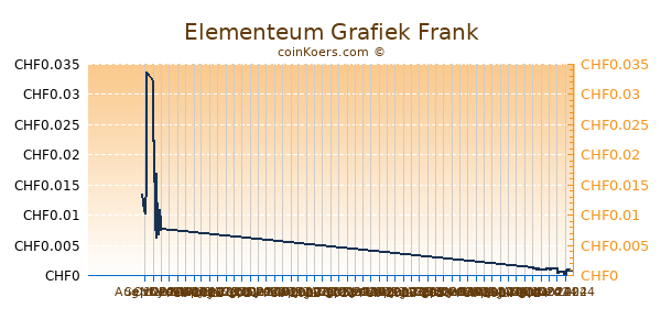 Elementeum Grafiek 6 Maanden