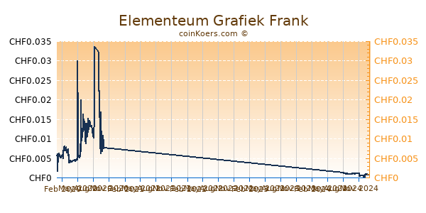 Elementeum Grafiek 1 Jaar