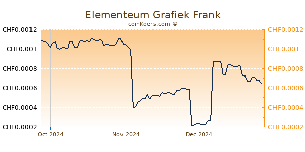 Elementeum Grafiek 3 Maanden