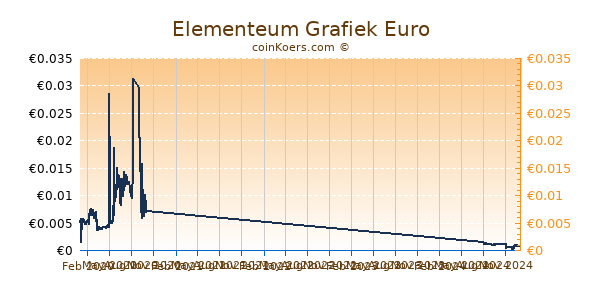 Elementeum Grafiek 1 Jaar