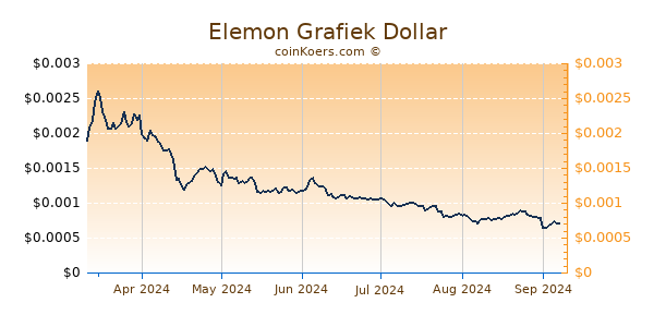 Elemon Grafiek 6 Maanden