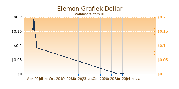 Elemon Grafiek 1 Jaar