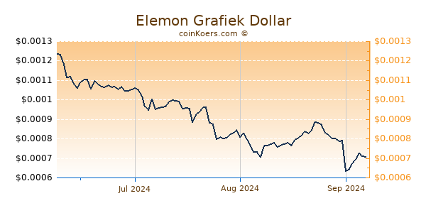 Elemon Chart 3 Monate