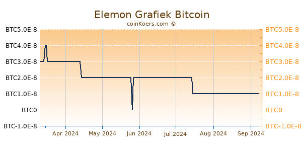 Elemon Grafiek 6 Maanden