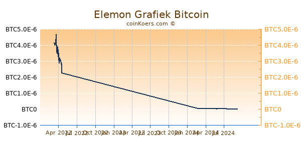 Elemon Grafiek 1 Jaar