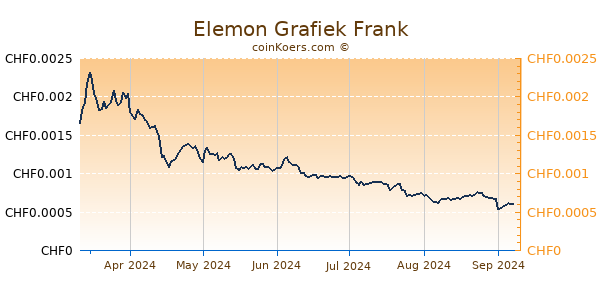 Elemon Grafiek 6 Maanden