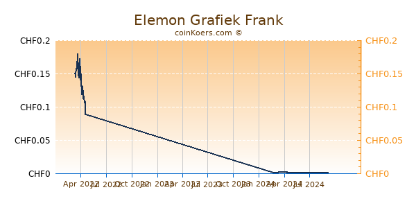 Elemon Grafiek 1 Jaar