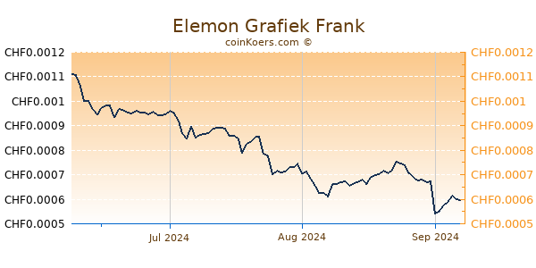 Elemon Grafiek 3 Maanden