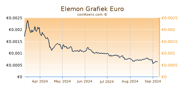 Elemon Grafiek 6 Maanden