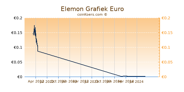 Elemon Grafiek 1 Jaar