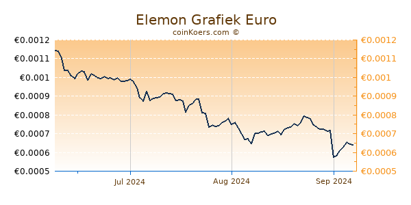 Elemon Grafiek 3 Maanden