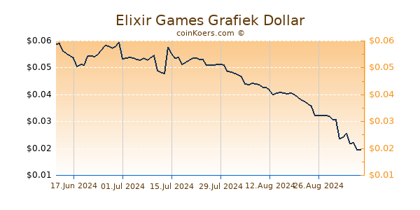 Elixir Games Grafiek 1 Jaar