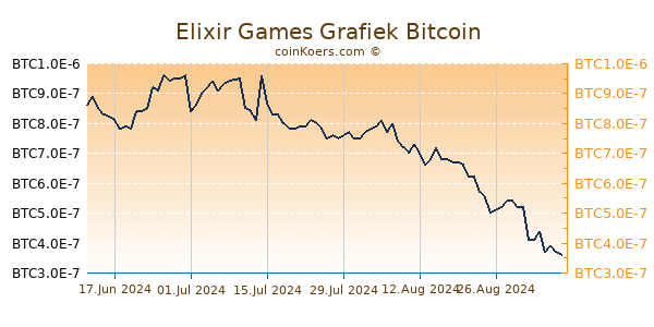 Elixir Games Grafiek 3 Maanden