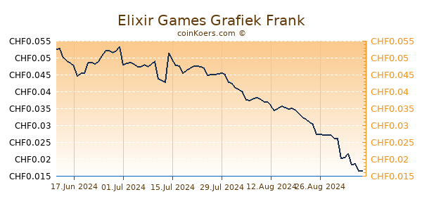 Elixir Games Grafiek 6 Maanden