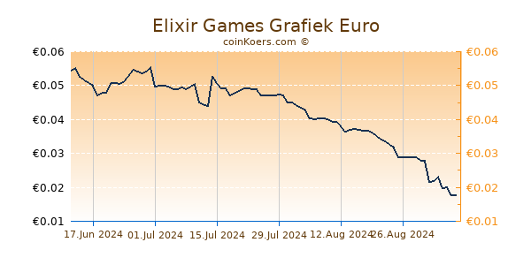 Elixir Games Grafiek 1 Jaar