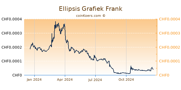 Ellipsis Grafiek 1 Jaar