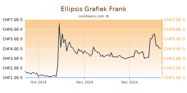 Ellipsis Grafiek 3 Maanden