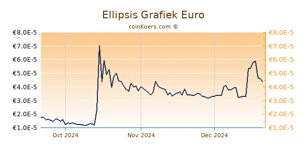 Ellipsis Grafiek 3 Maanden