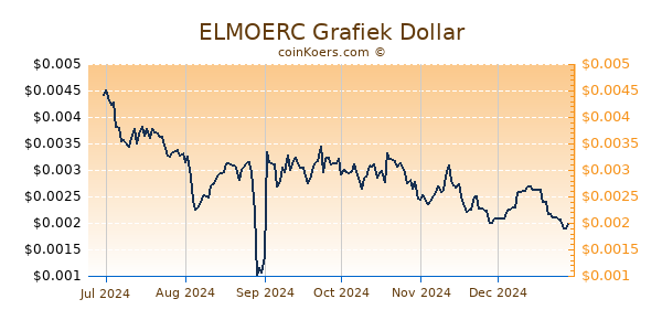 ELMOERC Grafiek 6 Maanden