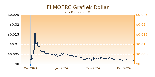 ELMOERC Grafiek 1 Jaar