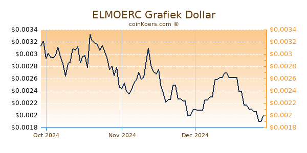 ELMOERC Chart 3 Monate