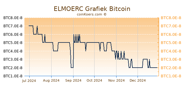 ELMOERC Grafiek 6 Maanden