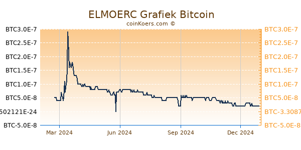 ELMOERC Grafiek 1 Jaar