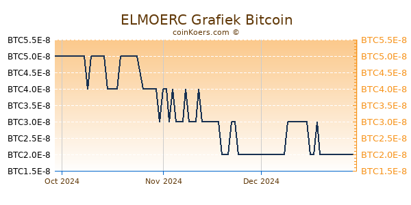 ELMOERC Grafiek 3 Maanden