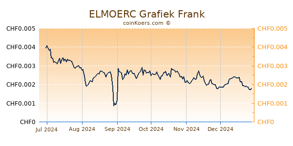 ELMOERC Grafiek 6 Maanden