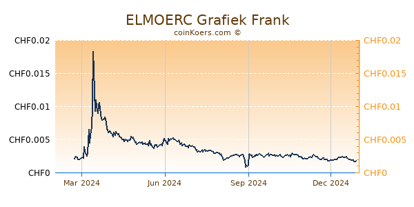 ELMOERC Grafiek 1 Jaar