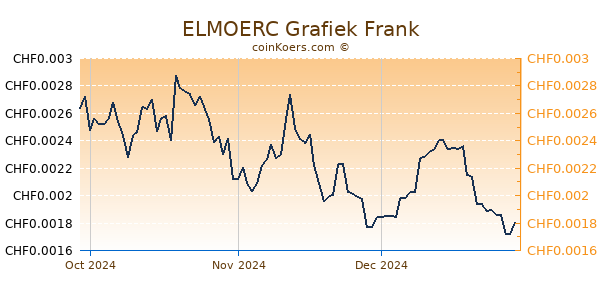 ELMOERC Grafiek 3 Maanden