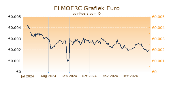 ELMOERC Grafiek 6 Maanden