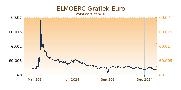 ELMOERC Grafiek 1 Jaar