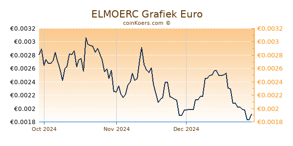 ELMOERC Grafiek 3 Maanden