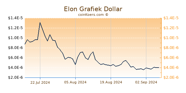 Elon Grafiek 6 Maanden