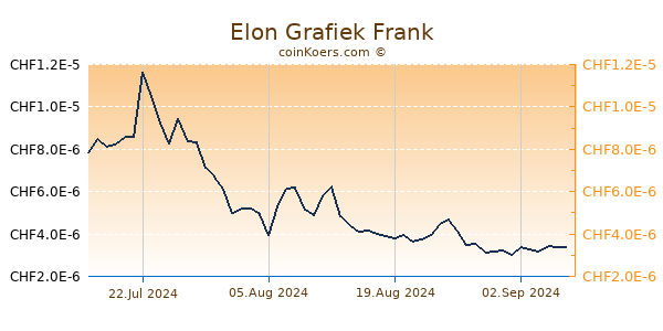 Elon Grafiek 6 Maanden