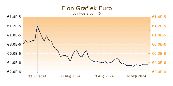 Elon Grafiek 6 Maanden