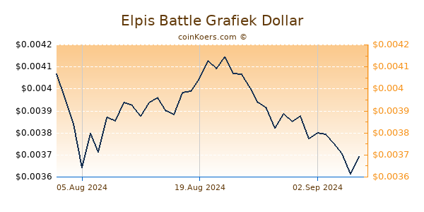 Elpis Battle Grafiek 6 Maanden