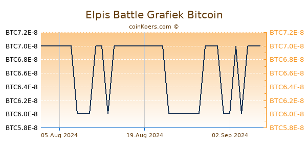 Elpis Battle Grafiek 6 Maanden