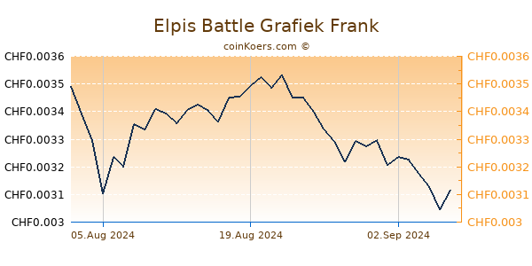 Elpis Battle Grafiek 6 Maanden