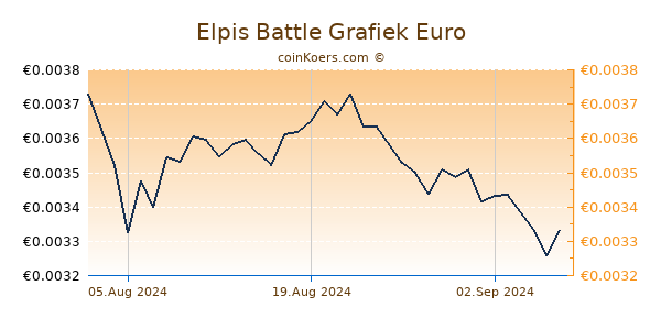 Elpis Battle Grafiek 6 Maanden