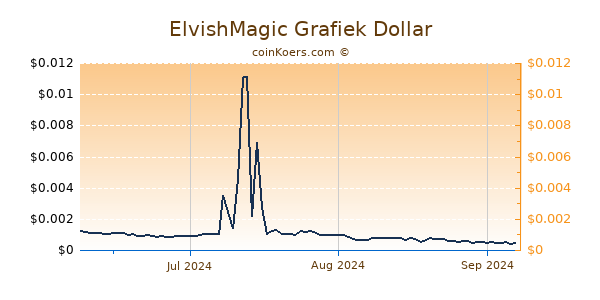 ElvishMagic Chart 3 Monate