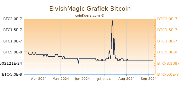 ElvishMagic Grafiek 6 Maanden