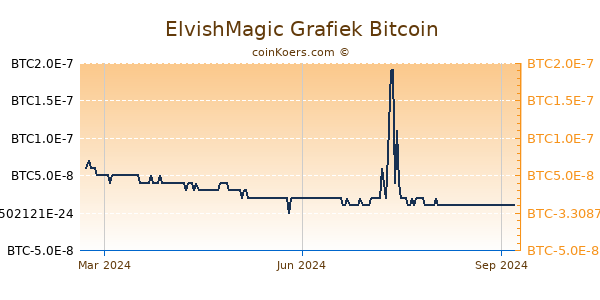 ElvishMagic Grafiek 1 Jaar