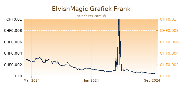 ElvishMagic Grafiek 1 Jaar