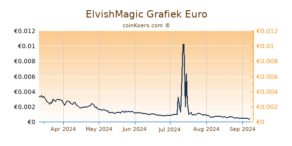 ElvishMagic Grafiek 6 Maanden