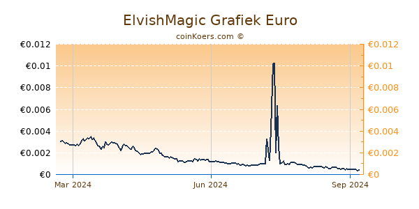 ElvishMagic Grafiek 1 Jaar